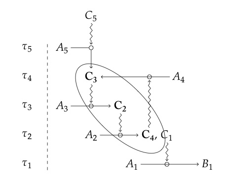 closure of constraints